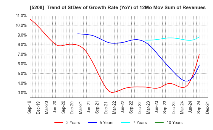 5208 Arisawa Mfg. co.,Ltd.: Trend of StDev of Growth Rate (YoY) of 12Mo Mov Sum of Revenues