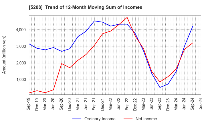 5208 Arisawa Mfg. co.,Ltd.: Trend of 12-Month Moving Sum of Incomes