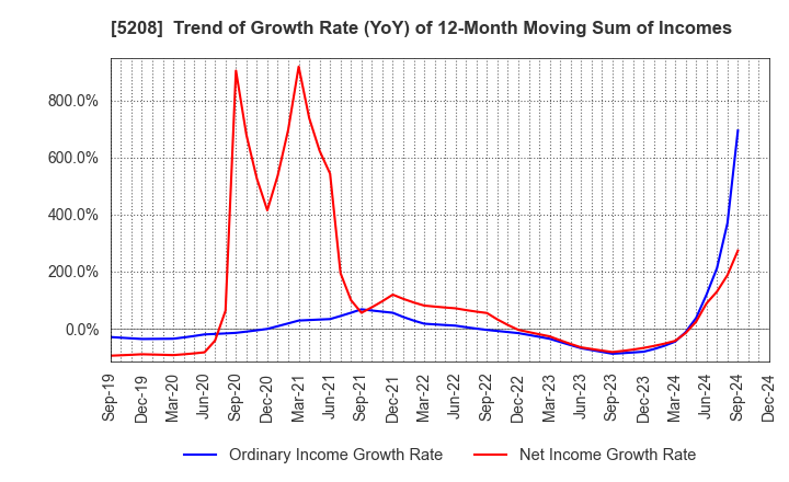 5208 Arisawa Mfg. co.,Ltd.: Trend of Growth Rate (YoY) of 12-Month Moving Sum of Incomes