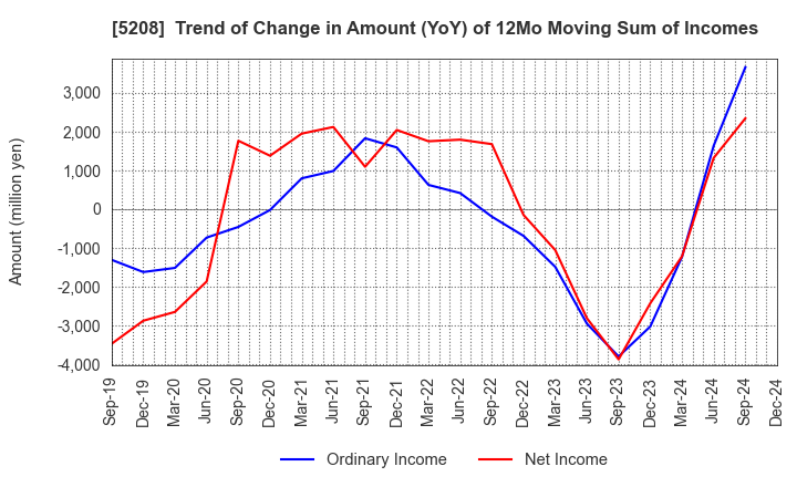 5208 Arisawa Mfg. co.,Ltd.: Trend of Change in Amount (YoY) of 12Mo Moving Sum of Incomes