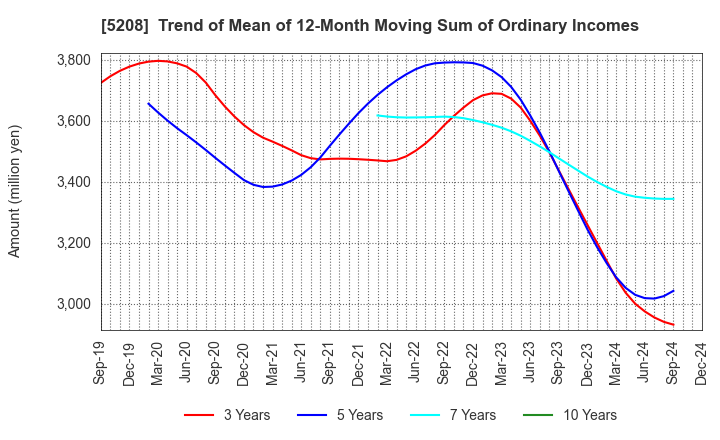 5208 Arisawa Mfg. co.,Ltd.: Trend of Mean of 12-Month Moving Sum of Ordinary Incomes