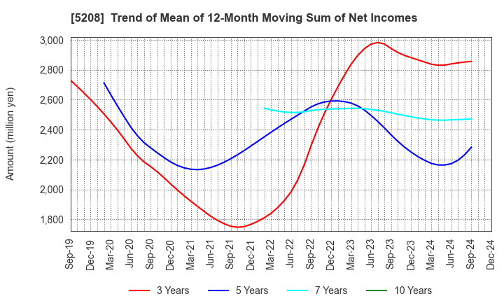 5208 Arisawa Mfg. co.,Ltd.: Trend of Mean of 12-Month Moving Sum of Net Incomes