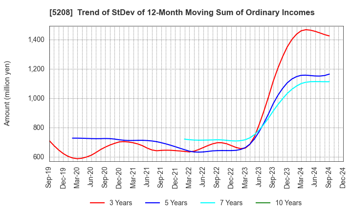 5208 Arisawa Mfg. co.,Ltd.: Trend of StDev of 12-Month Moving Sum of Ordinary Incomes