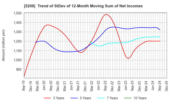 5208 Arisawa Mfg. co.,Ltd.: Trend of StDev of 12-Month Moving Sum of Net Incomes