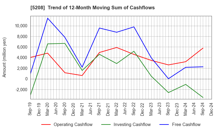 5208 Arisawa Mfg. co.,Ltd.: Trend of 12-Month Moving Sum of Cashflows