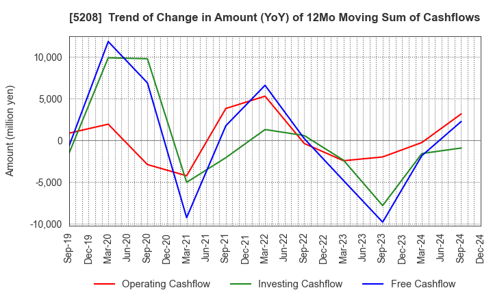 5208 Arisawa Mfg. co.,Ltd.: Trend of Change in Amount (YoY) of 12Mo Moving Sum of Cashflows