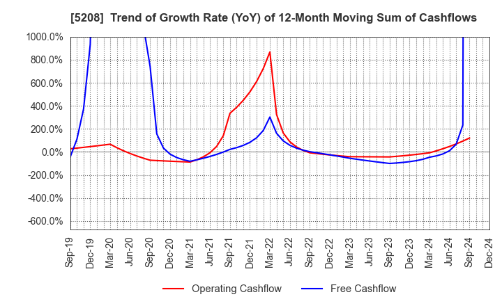 5208 Arisawa Mfg. co.,Ltd.: Trend of Growth Rate (YoY) of 12-Month Moving Sum of Cashflows