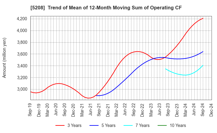 5208 Arisawa Mfg. co.,Ltd.: Trend of Mean of 12-Month Moving Sum of Operating CF