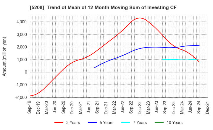 5208 Arisawa Mfg. co.,Ltd.: Trend of Mean of 12-Month Moving Sum of Investing CF