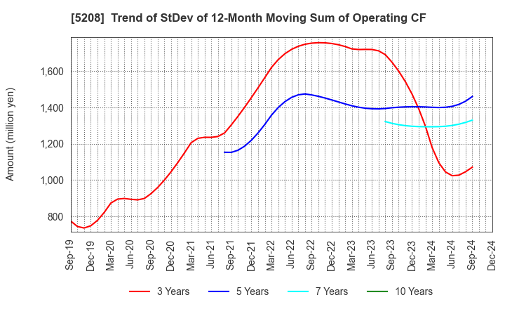 5208 Arisawa Mfg. co.,Ltd.: Trend of StDev of 12-Month Moving Sum of Operating CF