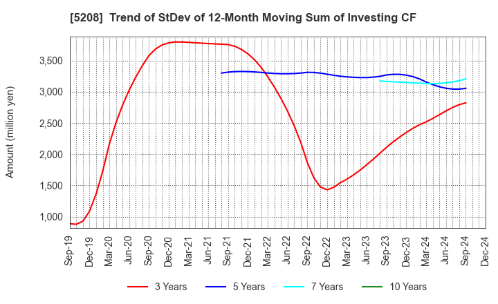 5208 Arisawa Mfg. co.,Ltd.: Trend of StDev of 12-Month Moving Sum of Investing CF