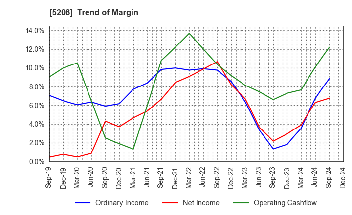 5208 Arisawa Mfg. co.,Ltd.: Trend of Margin