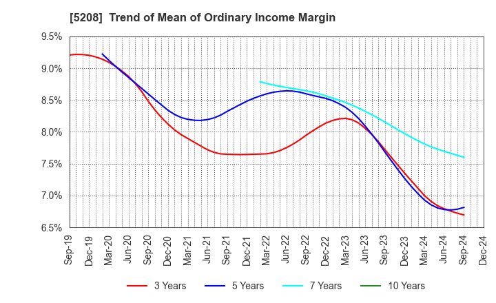 5208 Arisawa Mfg. co.,Ltd.: Trend of Mean of Ordinary Income Margin