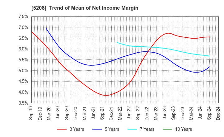 5208 Arisawa Mfg. co.,Ltd.: Trend of Mean of Net Income Margin