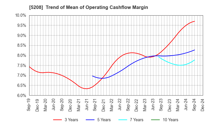 5208 Arisawa Mfg. co.,Ltd.: Trend of Mean of Operating Cashflow Margin