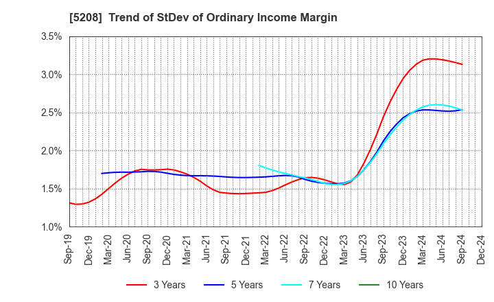 5208 Arisawa Mfg. co.,Ltd.: Trend of StDev of Ordinary Income Margin