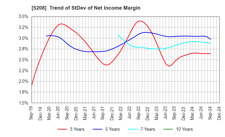 5208 Arisawa Mfg. co.,Ltd.: Trend of StDev of Net Income Margin