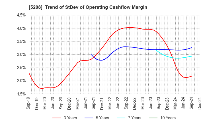 5208 Arisawa Mfg. co.,Ltd.: Trend of StDev of Operating Cashflow Margin