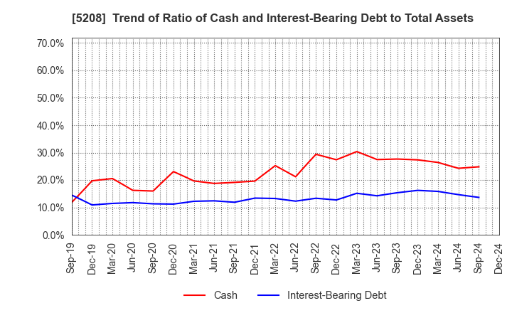 5208 Arisawa Mfg. co.,Ltd.: Trend of Ratio of Cash and Interest-Bearing Debt to Total Assets