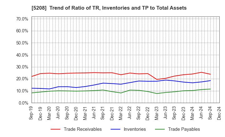 5208 Arisawa Mfg. co.,Ltd.: Trend of Ratio of TR, Inventories and TP to Total Assets