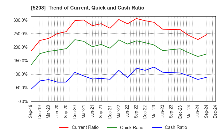 5208 Arisawa Mfg. co.,Ltd.: Trend of Current, Quick and Cash Ratio