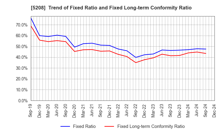 5208 Arisawa Mfg. co.,Ltd.: Trend of Fixed Ratio and Fixed Long-term Conformity Ratio