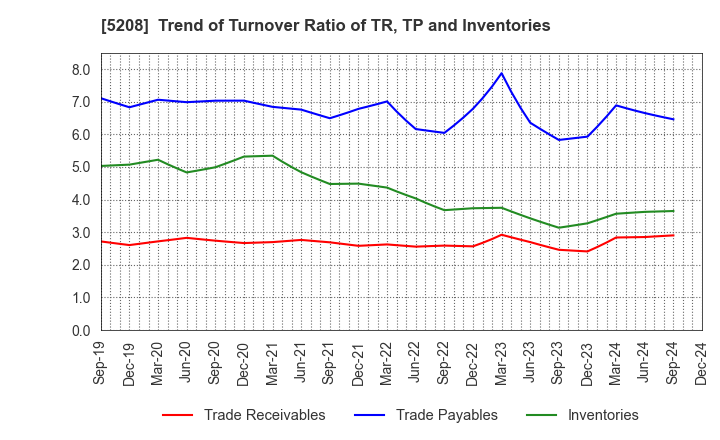 5208 Arisawa Mfg. co.,Ltd.: Trend of Turnover Ratio of TR, TP and Inventories