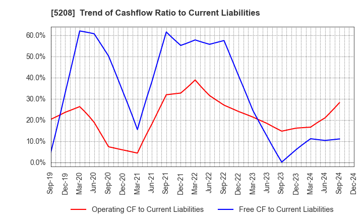 5208 Arisawa Mfg. co.,Ltd.: Trend of Cashflow Ratio to Current Liabilities