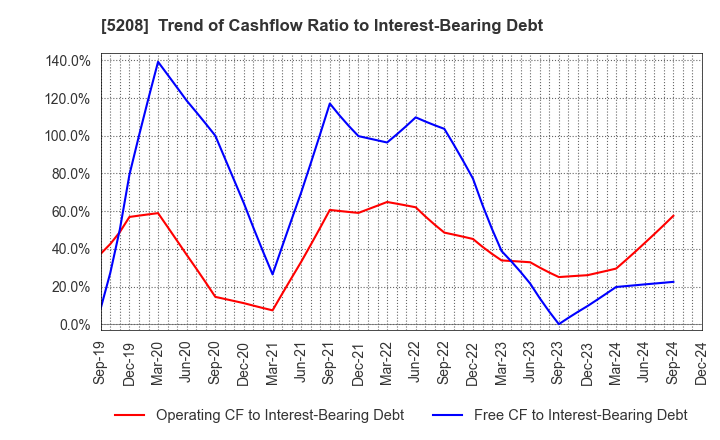 5208 Arisawa Mfg. co.,Ltd.: Trend of Cashflow Ratio to Interest-Bearing Debt