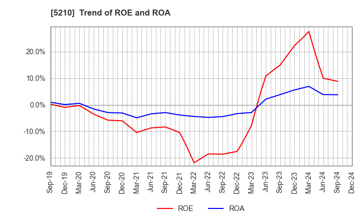 5210 Nihon Yamamura Glass Co.,Ltd.: Trend of ROE and ROA