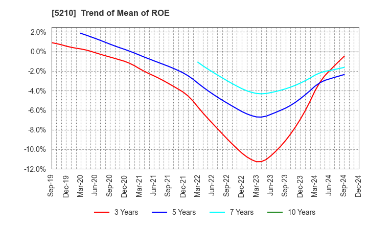 5210 Nihon Yamamura Glass Co.,Ltd.: Trend of Mean of ROE