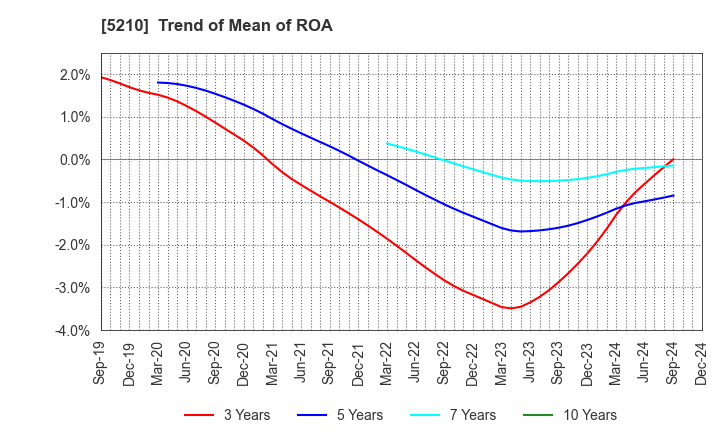 5210 Nihon Yamamura Glass Co.,Ltd.: Trend of Mean of ROA