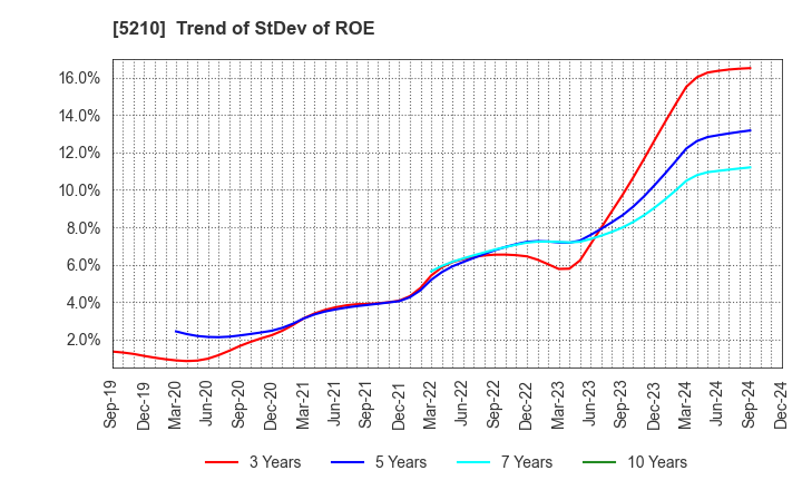 5210 Nihon Yamamura Glass Co.,Ltd.: Trend of StDev of ROE