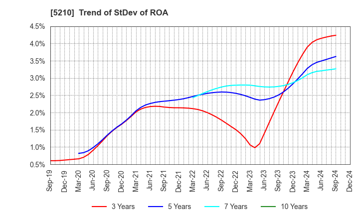 5210 Nihon Yamamura Glass Co.,Ltd.: Trend of StDev of ROA