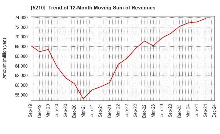 5210 Nihon Yamamura Glass Co.,Ltd.: Trend of 12-Month Moving Sum of Revenues