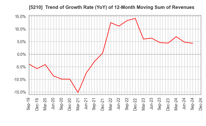 5210 Nihon Yamamura Glass Co.,Ltd.: Trend of Growth Rate (YoY) of 12-Month Moving Sum of Revenues