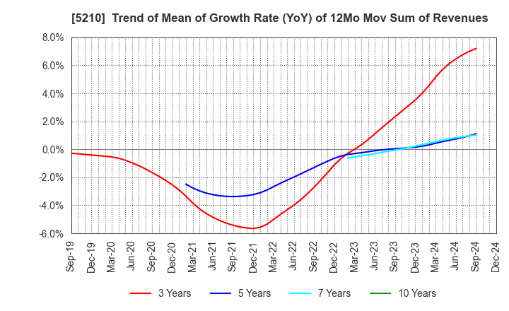 5210 Nihon Yamamura Glass Co.,Ltd.: Trend of Mean of Growth Rate (YoY) of 12Mo Mov Sum of Revenues