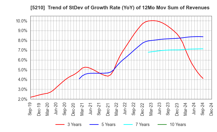 5210 Nihon Yamamura Glass Co.,Ltd.: Trend of StDev of Growth Rate (YoY) of 12Mo Mov Sum of Revenues