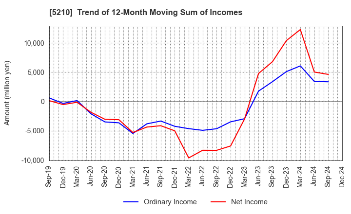 5210 Nihon Yamamura Glass Co.,Ltd.: Trend of 12-Month Moving Sum of Incomes