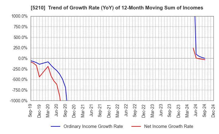 5210 Nihon Yamamura Glass Co.,Ltd.: Trend of Growth Rate (YoY) of 12-Month Moving Sum of Incomes