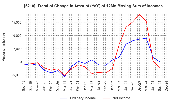 5210 Nihon Yamamura Glass Co.,Ltd.: Trend of Change in Amount (YoY) of 12Mo Moving Sum of Incomes