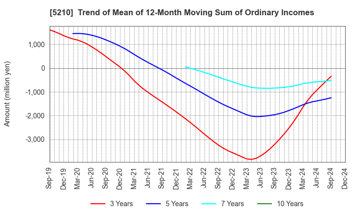 5210 Nihon Yamamura Glass Co.,Ltd.: Trend of Mean of 12-Month Moving Sum of Ordinary Incomes