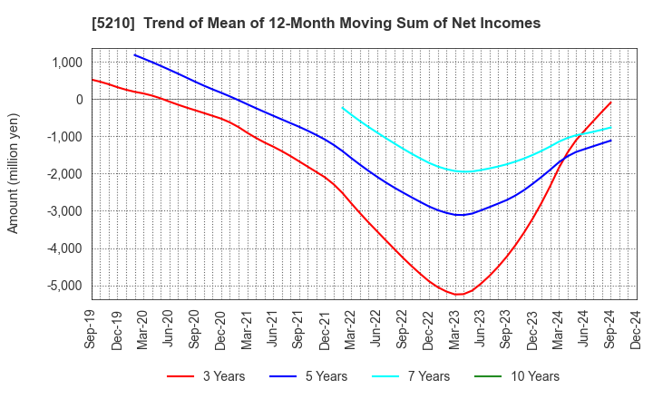 5210 Nihon Yamamura Glass Co.,Ltd.: Trend of Mean of 12-Month Moving Sum of Net Incomes