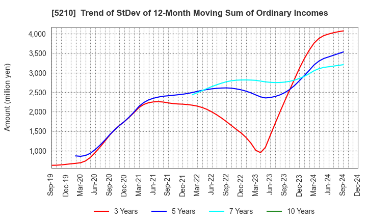 5210 Nihon Yamamura Glass Co.,Ltd.: Trend of StDev of 12-Month Moving Sum of Ordinary Incomes