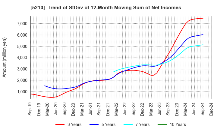 5210 Nihon Yamamura Glass Co.,Ltd.: Trend of StDev of 12-Month Moving Sum of Net Incomes