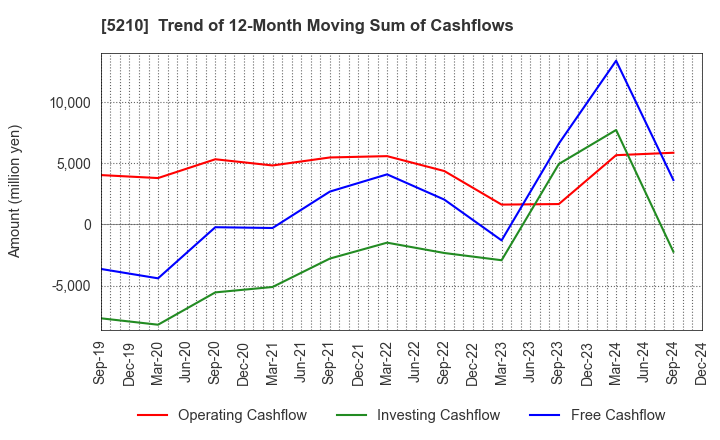 5210 Nihon Yamamura Glass Co.,Ltd.: Trend of 12-Month Moving Sum of Cashflows