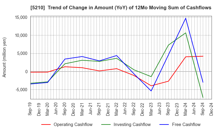 5210 Nihon Yamamura Glass Co.,Ltd.: Trend of Change in Amount (YoY) of 12Mo Moving Sum of Cashflows