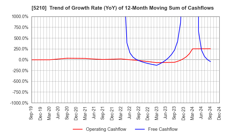 5210 Nihon Yamamura Glass Co.,Ltd.: Trend of Growth Rate (YoY) of 12-Month Moving Sum of Cashflows