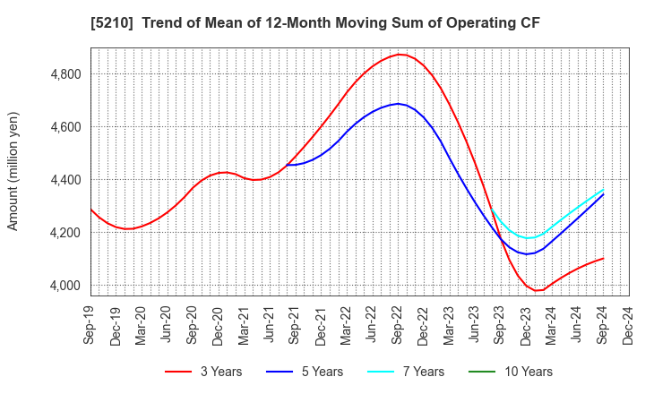 5210 Nihon Yamamura Glass Co.,Ltd.: Trend of Mean of 12-Month Moving Sum of Operating CF