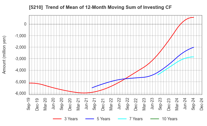 5210 Nihon Yamamura Glass Co.,Ltd.: Trend of Mean of 12-Month Moving Sum of Investing CF